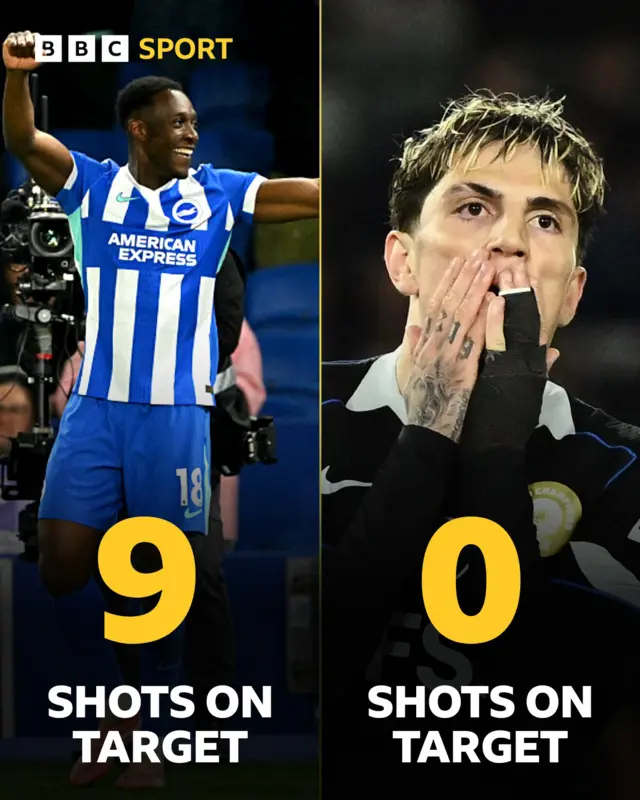 Graphic showing Danny Welbeck, Alejandro Garnacho and a caption which says: Brighton 9 shots on target, Chelsea 0 shots on target