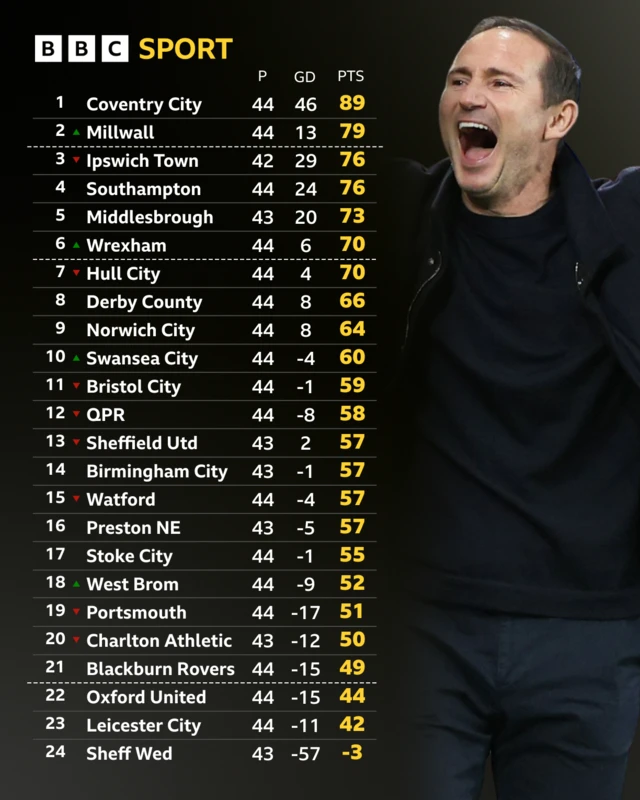 The Championship table at full time on 21 April