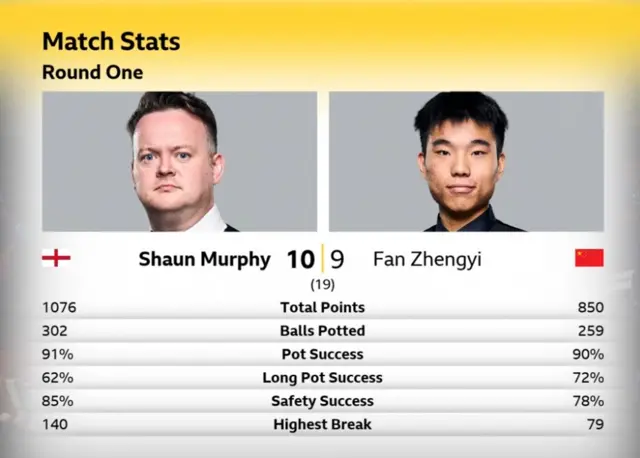 Shaun Murphy v Fan stats