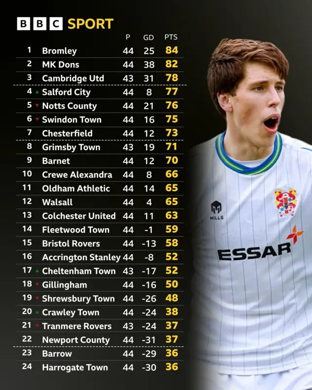 The League Two table alongside an image of Stephan Negru of Tranmere Rovers