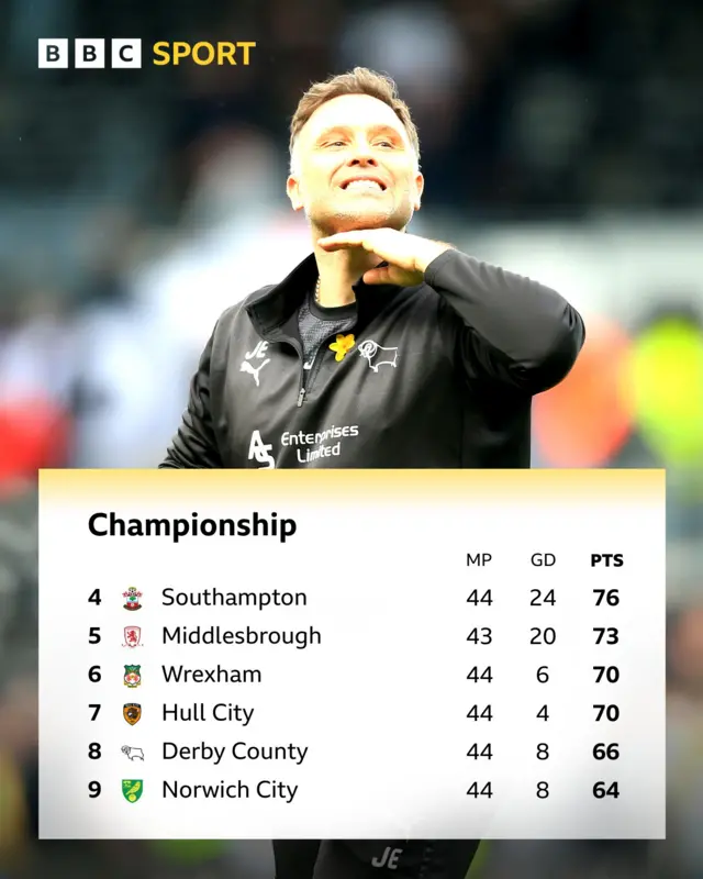 Championship tabel from 4th to 9th under a picture of John Eustace showing his chin held up high