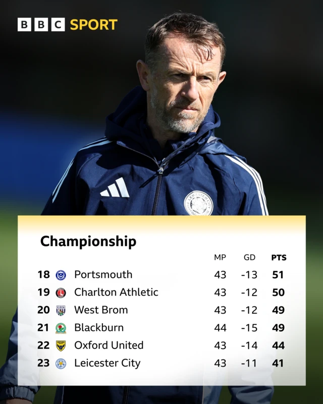 The Championship table from 18th to 23rd before kick-off on 21 April