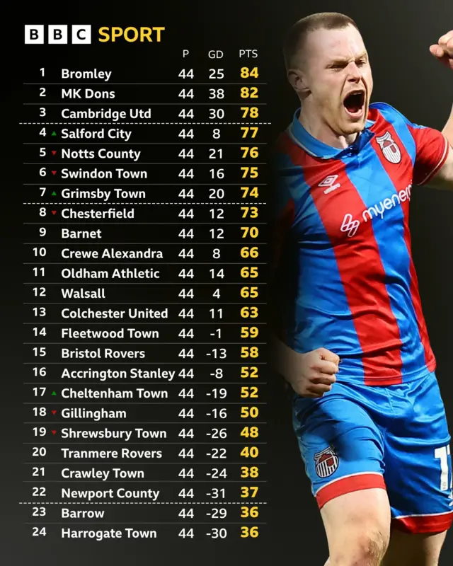 The League Two table alongside image of Grimsby's Cameron McJannet celebrating