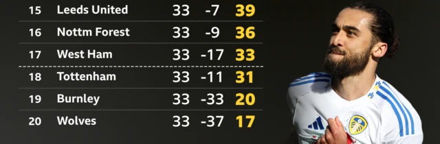 Premier LEague bottom six