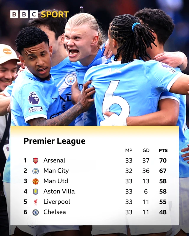 Premier League top six - Arsenal 70 pts, Man City 67, Man Utd 58, Aston Villa 58, Liverpool 55, Chelsea 48