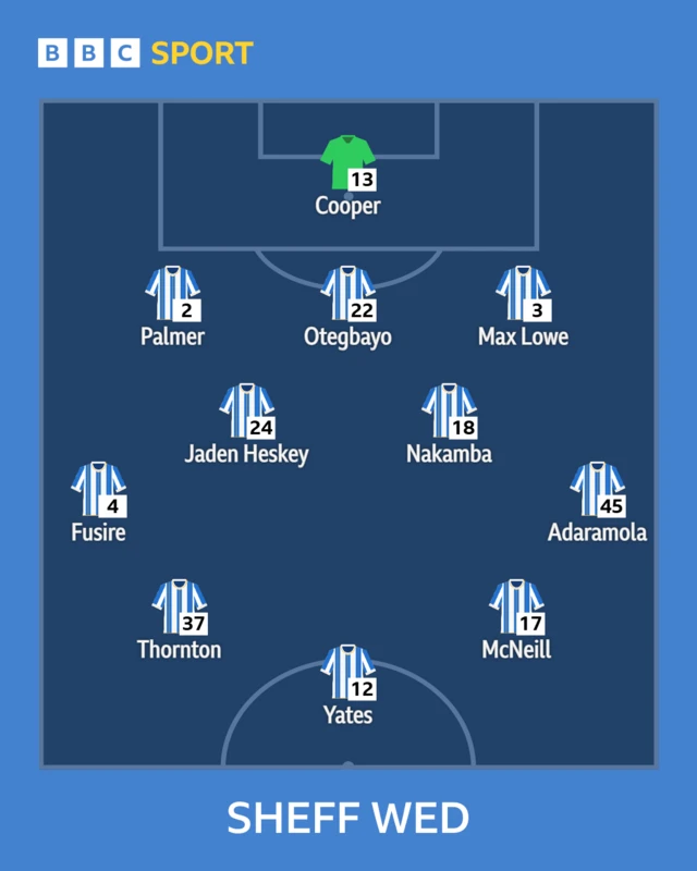 Sheffield Wednesday XI