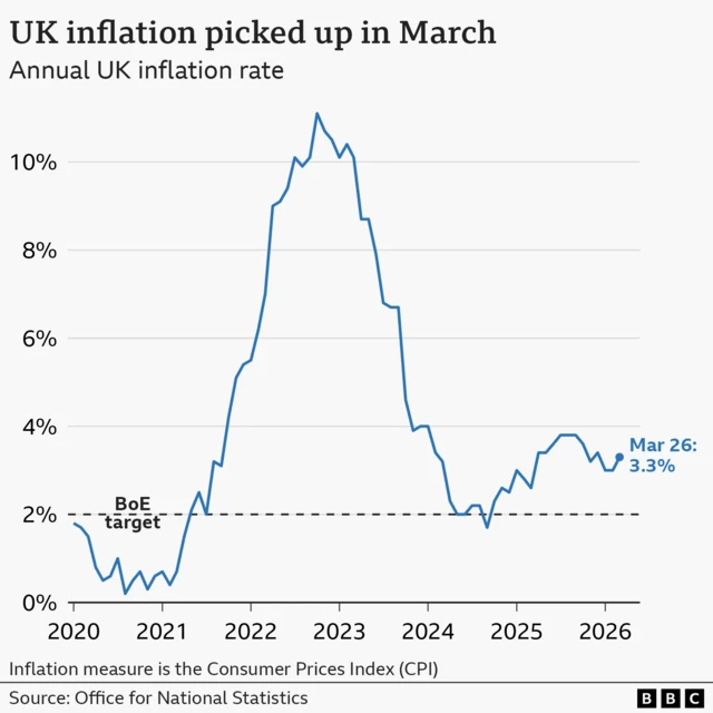 A line chart titled 'UK inflation picked up in March', showing the UK Consumer Price Index annual inflation rate, from January 2020 to March 2026. In the year to January 2020, inflation was 1.8%. It then fell close to 0% in late-2020 before rising sharply, hitting a high of 11.1% in October 2022. It then fell to a low of 1.7% in September 2024 before rising again. In the year to March 2026, prices rose 3.3%, up from 3.0% the previous month.