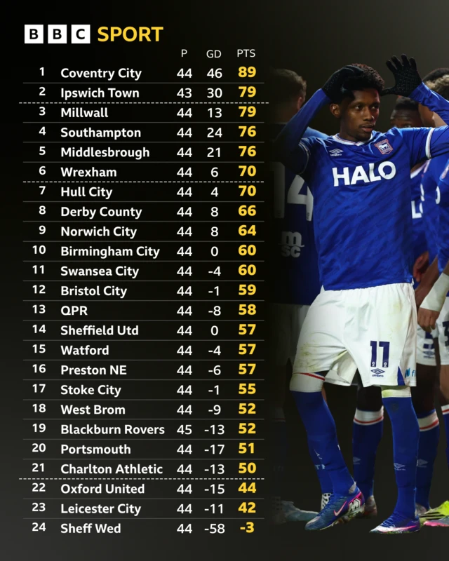 An image of the Championship table next to a photo of Ipswich Town's Jaden Philogene