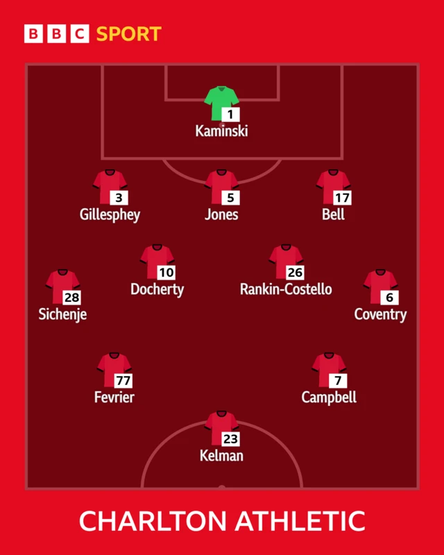 The Charlton team to face Ipswich shown in formation with red shirts and names written in white