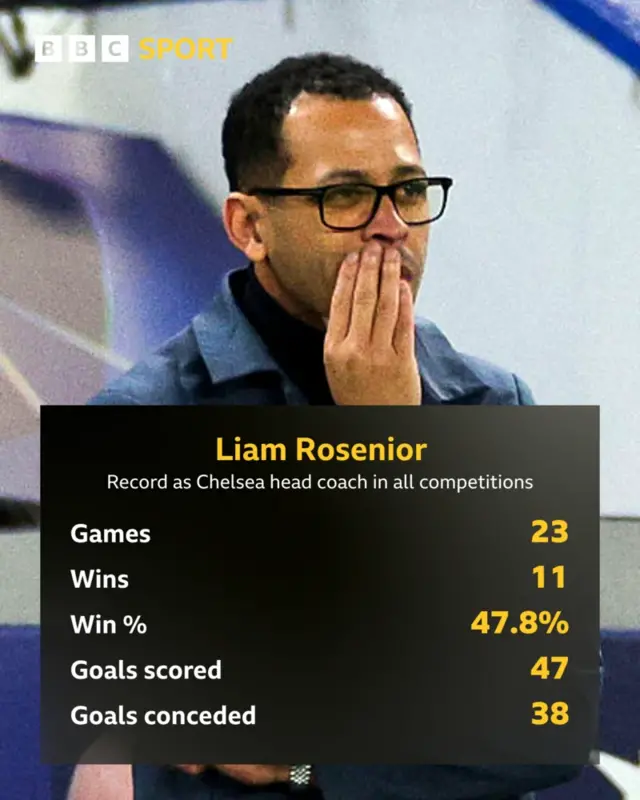 Liam Rosenior's stats