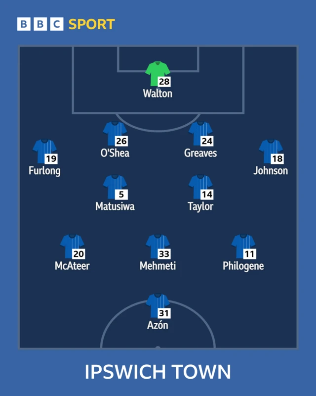 The Ipswich team to face Charlton shown in formation with blue shirts and names written in white