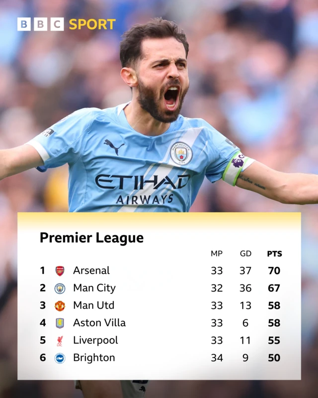 A graphic of the top six Premier League table with Bernardo Silva in the Background