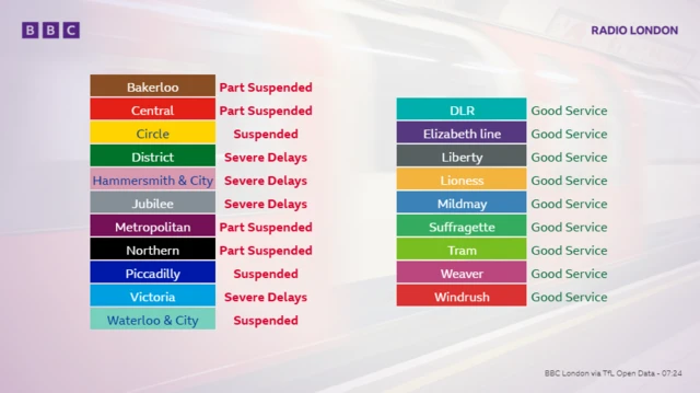 Graphic showing current status of Tube lines