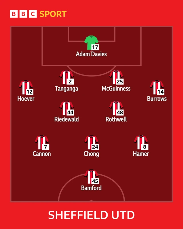 The Sheffield United team to face Blackburn shown in formation using red and white striped shirts with names written in white