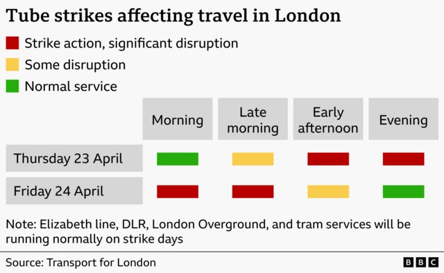 Chart showing when Tube trains are expected to face disruption on Thursday and Friday due to the strike