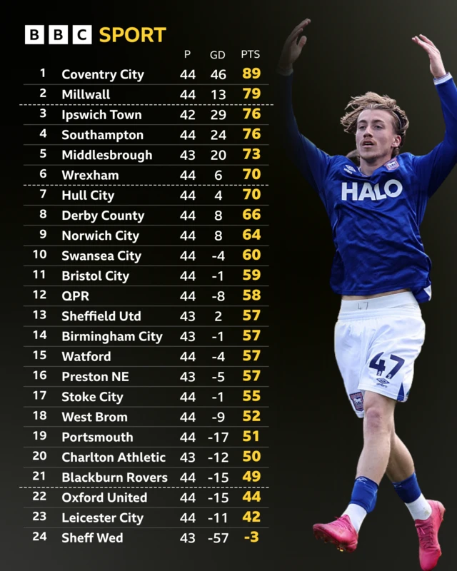 The Championship table alongside a photograph of Ipswich Town's Jack Clarke celebrating scoring a goal