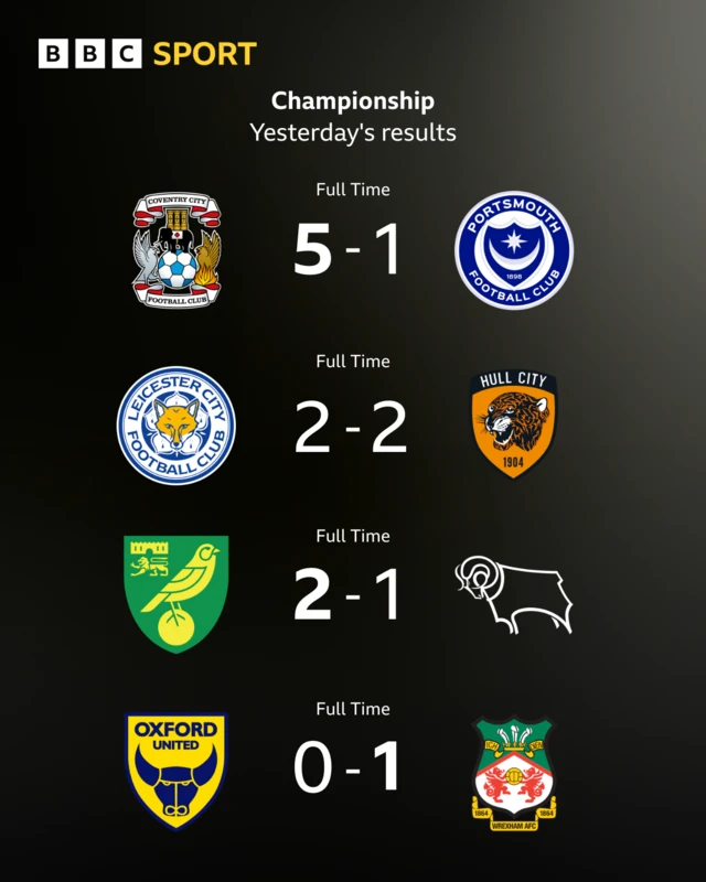 An image detailing the results of the Championship from Tuesday, 21 April