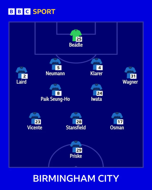 Birmingham City XI