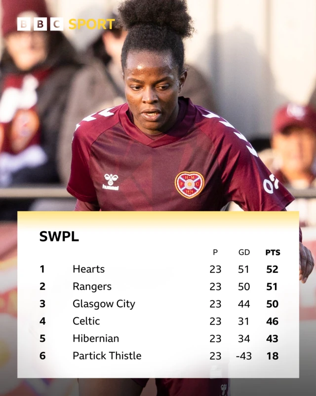 Hearts' Danique Ypema and the SWPL top-six standings