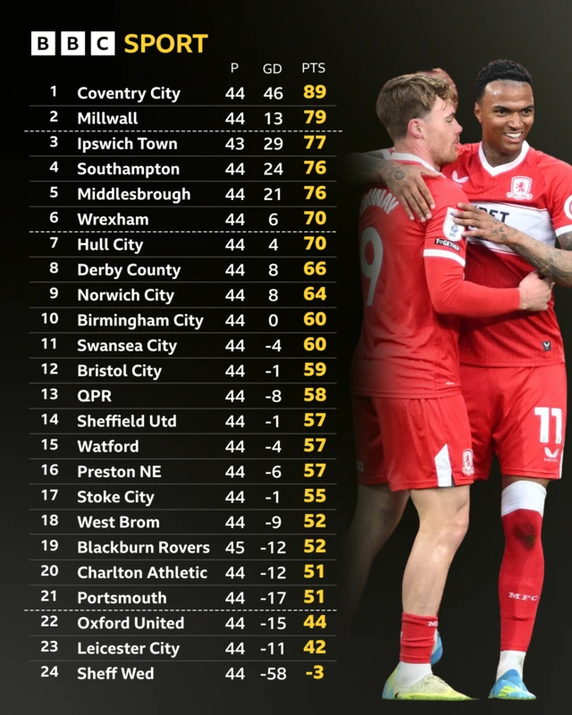 An image of the Championship table with a photo of Middlesbrough players