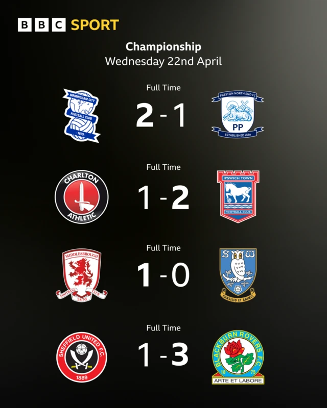 The full-time scores in the Championship listed using the club badges