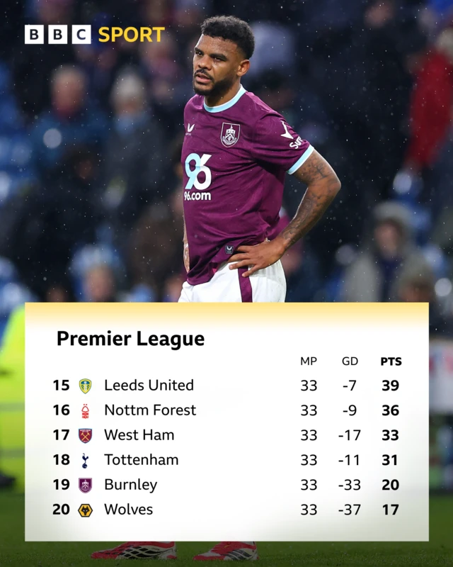 A graphic of the bottom six in the Premier League with Lyle Foster in the background