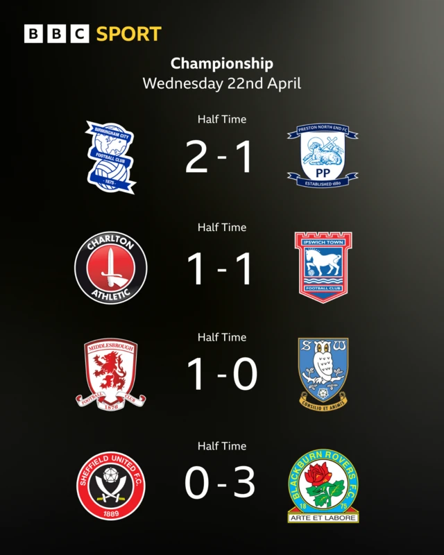 The half-time scores in the Championship listed using the club badges