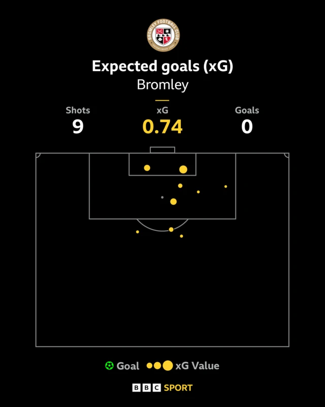 Bromley xG graphic