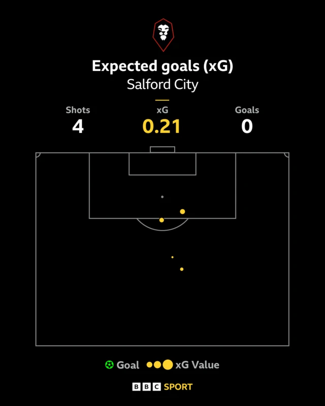 Salford xG graphic