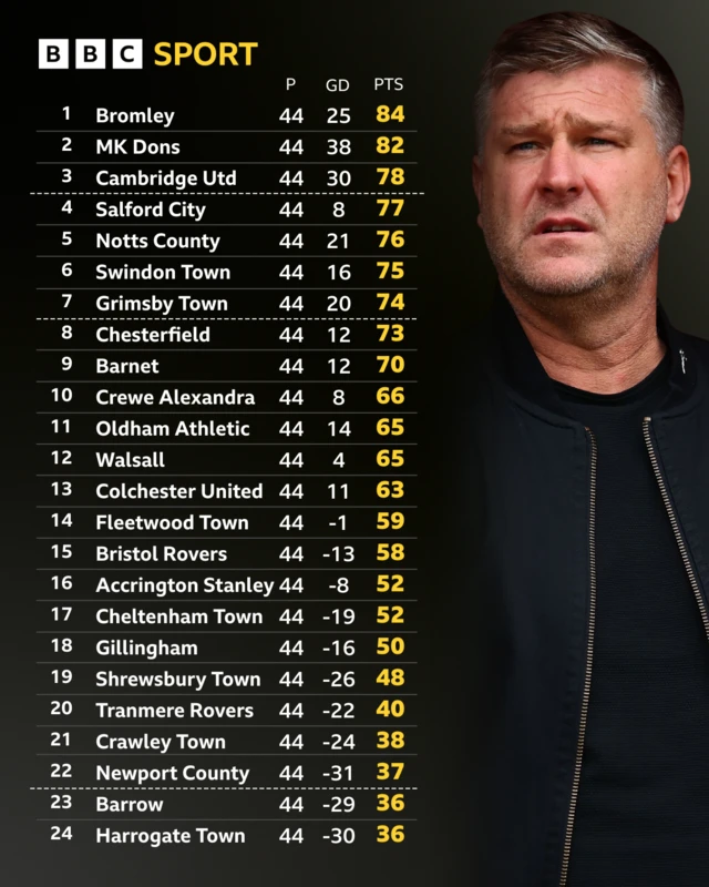 Salford City v Bromley LIVE: League Two stats & head-to-head - BBC Sport