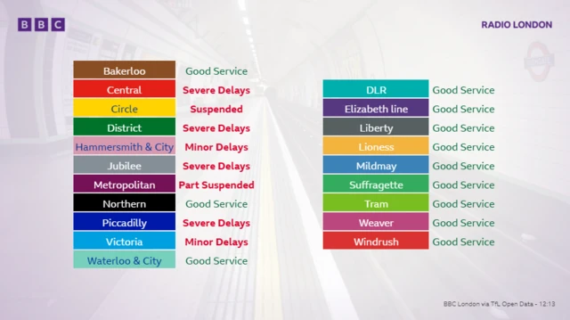 Chart showing Tube statuses