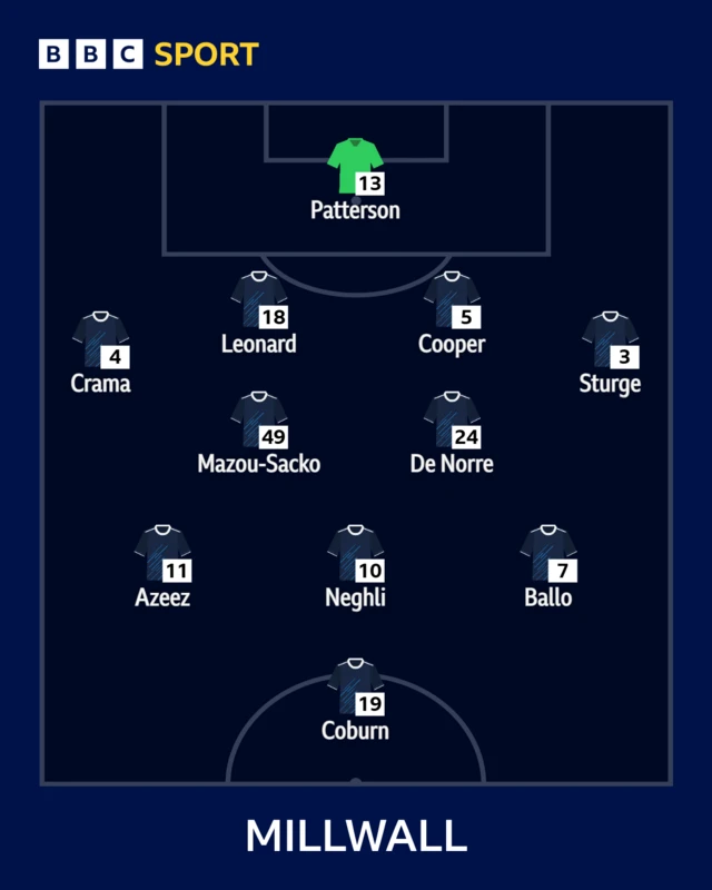 The Millwall team to face Leicester City shown in formation using dark blue shirts with player names written in white underneath