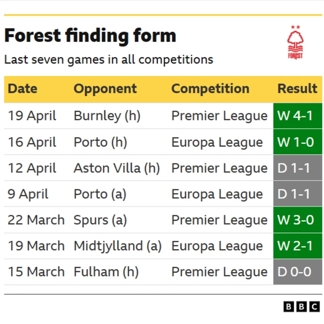 A table showing recent results of Nottingham Forest during their unbeaten run of seven games in all competitions.