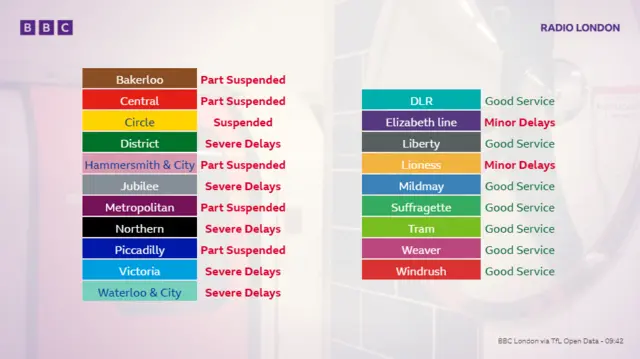 Graphic showing statud of TfL tube lines
