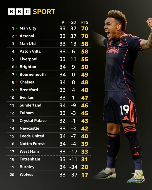 Premier League table after Forest win