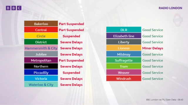 Chart showing status of Tube lines