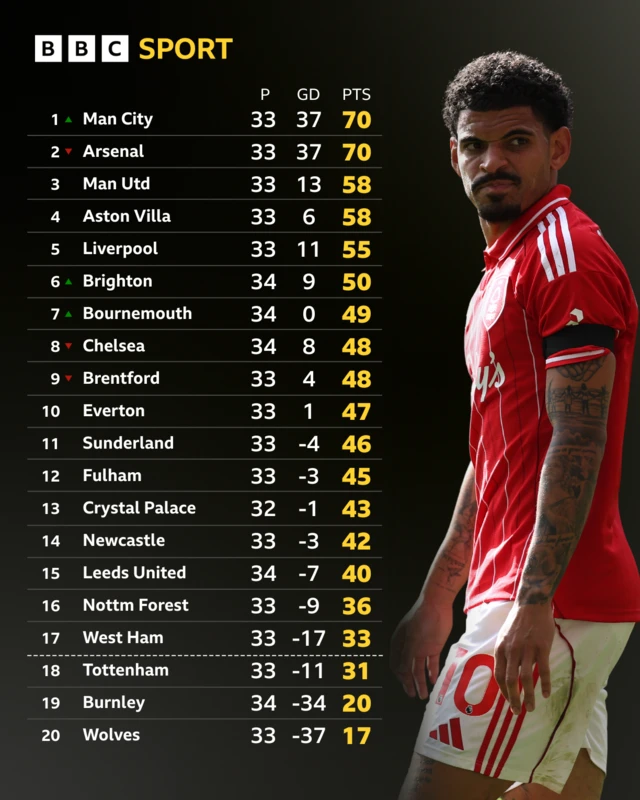 Premier League table