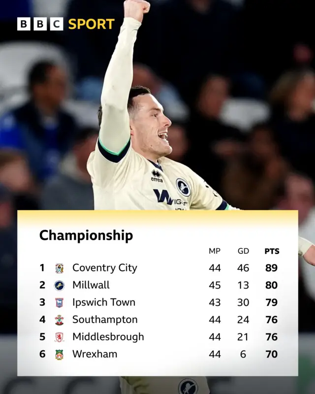 The top six in the Championship after Millwall's draw at Leicester