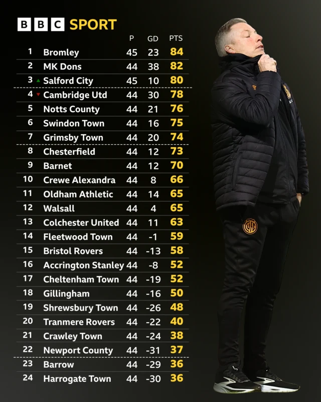 An image of the League One table with a photo of Cambridge United boss Neil Squires