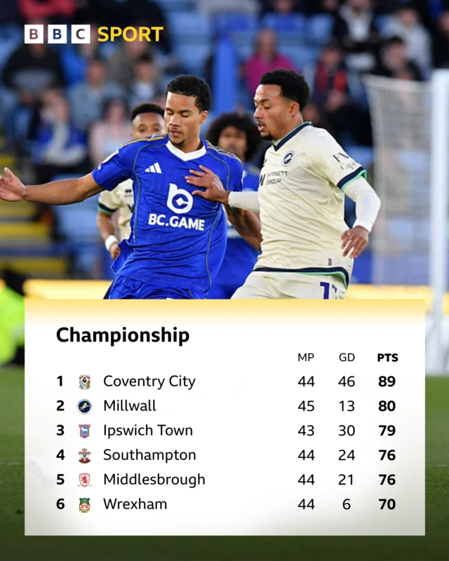 The top six places in the Championship with a photo of midfield action from tonight's game between Leicester and Millwall