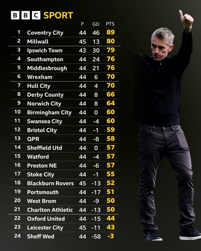 The Championship table alongside a photograph of Ipswich manager Kieran McKenna giving the thumbs up to supporters