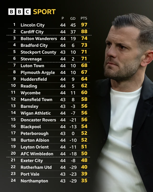 An image of the League One table with a photo of Luton Town boss Jack Wilshere