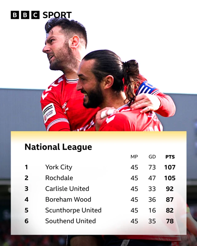 The top six in the National League with an image in the background of York's Ollie Pearce and Ollie Banks