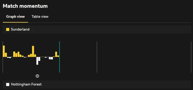 Match momentum sunderland forest
