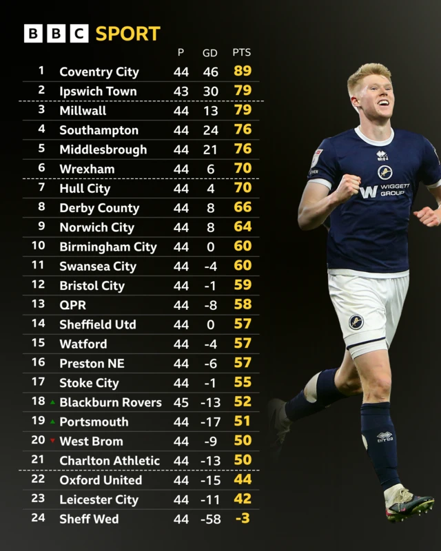 The Championship table alongside a photograph of Millwall striker Josh Coburn celebrating a goal