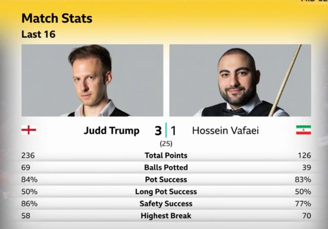 Statistics of Judd Trump and Hossein Vafaei