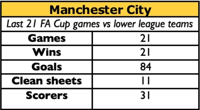 Man City record v lower league teams