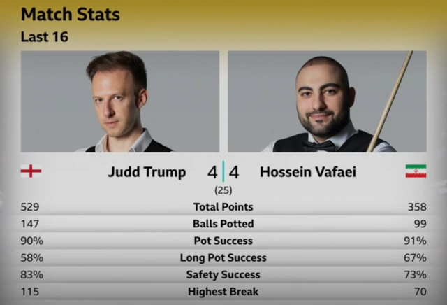 Statistics between Judd Trump and Hossein Vafaei after session one