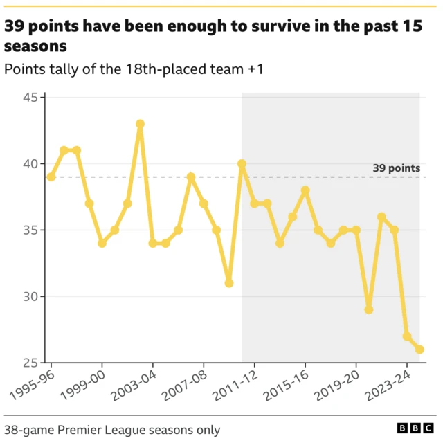 Graph showing points needed to survive in the Premier League