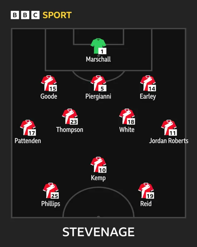 Stevenage line-up